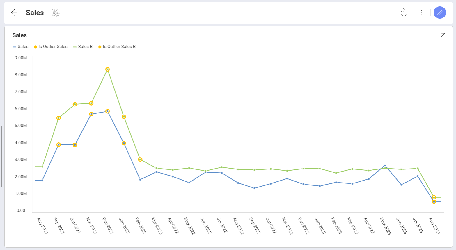 Outlier detection applied