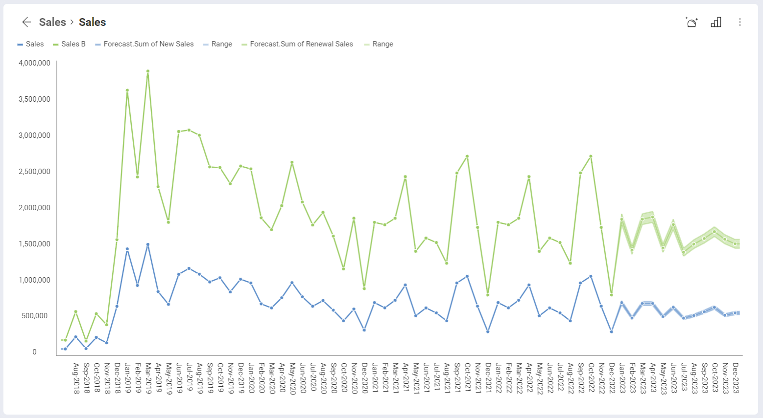 Time series sales forecast for next 12 month