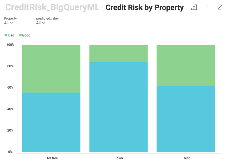 Credit risk by type of Housing example