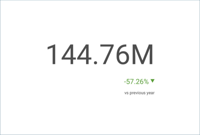 Example of a KPI Gauge using a different color for a decreased value