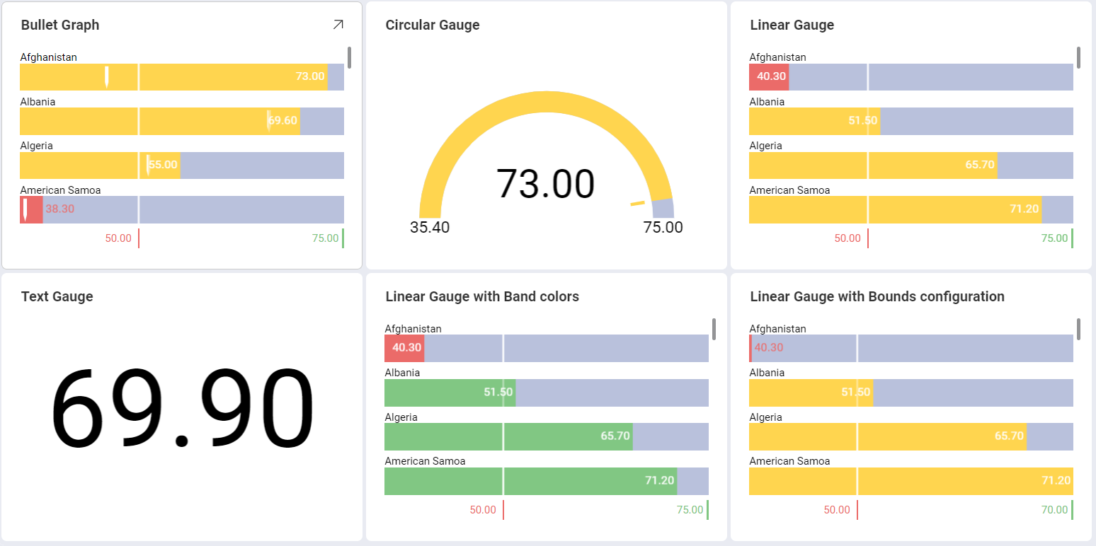 Example of different Gauge Visualizations