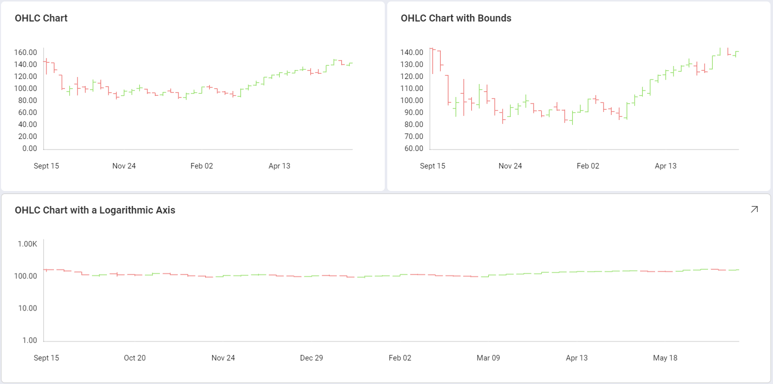 Example of OHLC charts