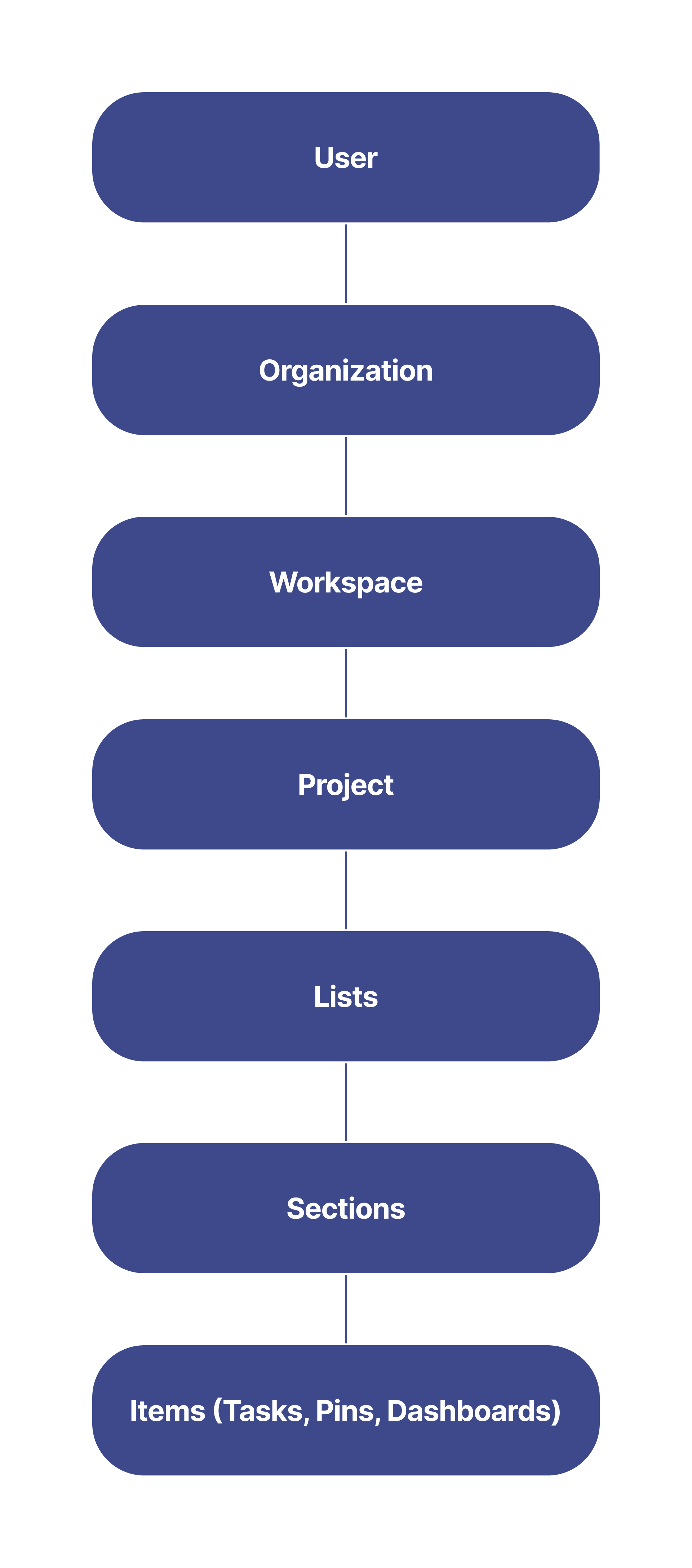 Example of general hierarchy structure