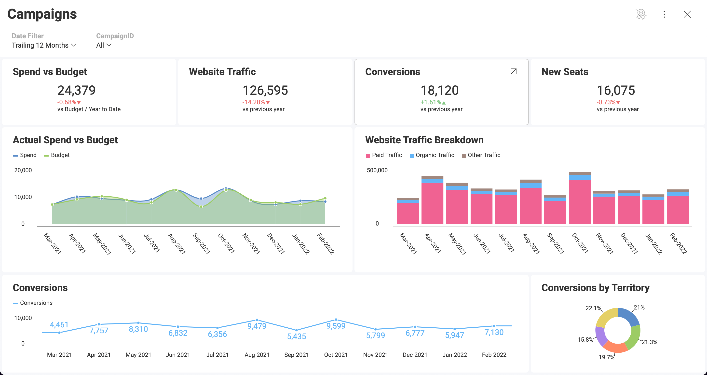 Example of a dashboard to highlight how analytics works