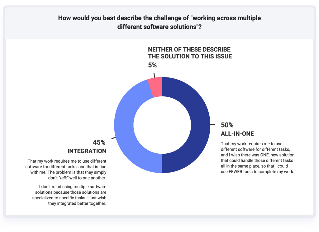 How much Self-service BI implemented into a digital workplace saves time