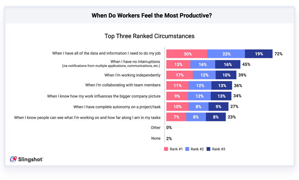 Slingshot statistics on how workers productivity