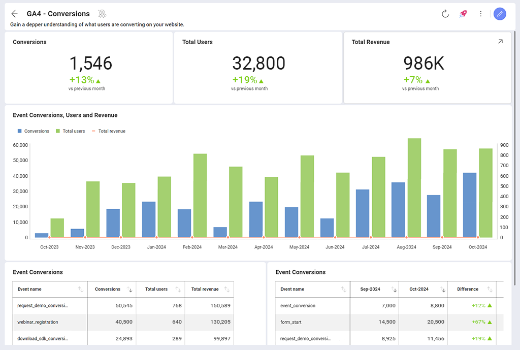 5 GA4 Dashboards You Can Use in Seconds 