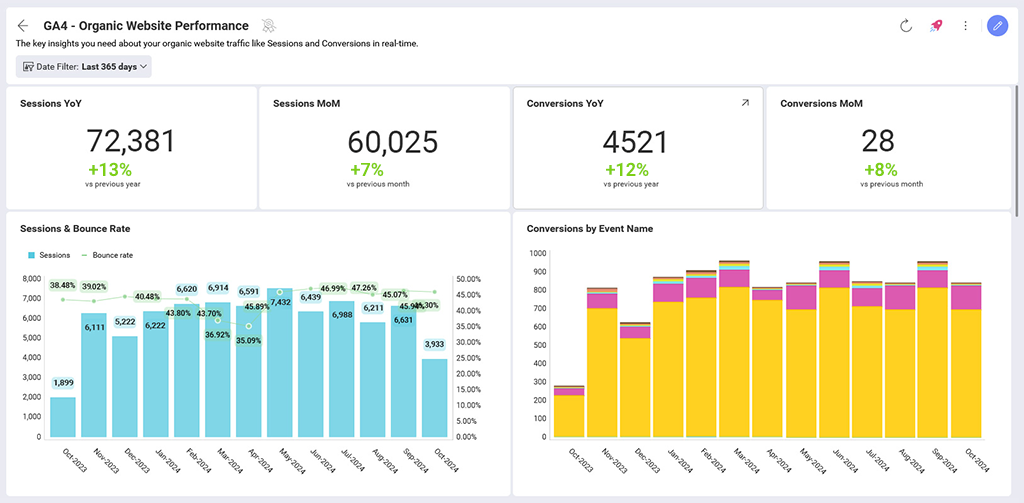 5 GA4 Dashboards You Can Use in Seconds 