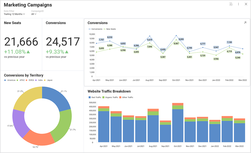 marketing campaign dashboards